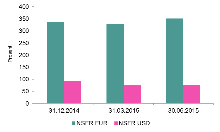 Figur 1.7: NOK NSFR, vektet gjennomsnitt Figur 1.