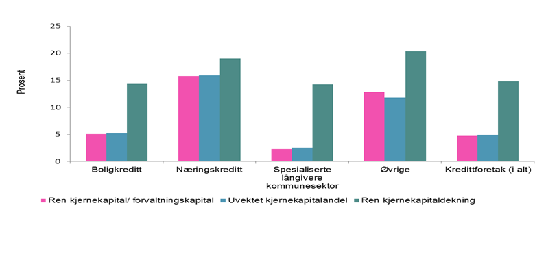 tilsvarte beregningsgrunnlaget i kapitaldekningen og eksponeringsmålet i uvektet kjernekapitalandel henholdsvis 51,2 og 114,0 prosent av forvaltningskapitalen i norske banker. Figur 2.