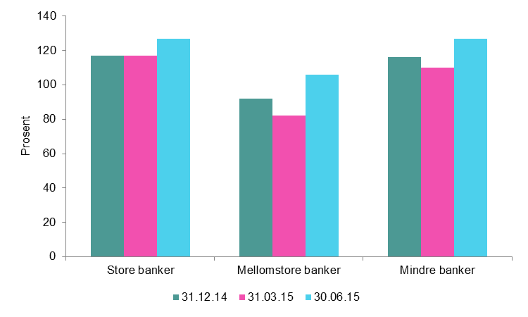 1.2 Likviditetsbuffer Det er viktig at bankene har tilstrekkelige likviditetsbuffere til å tåle en periode med begrenset tilgang på likviditet.