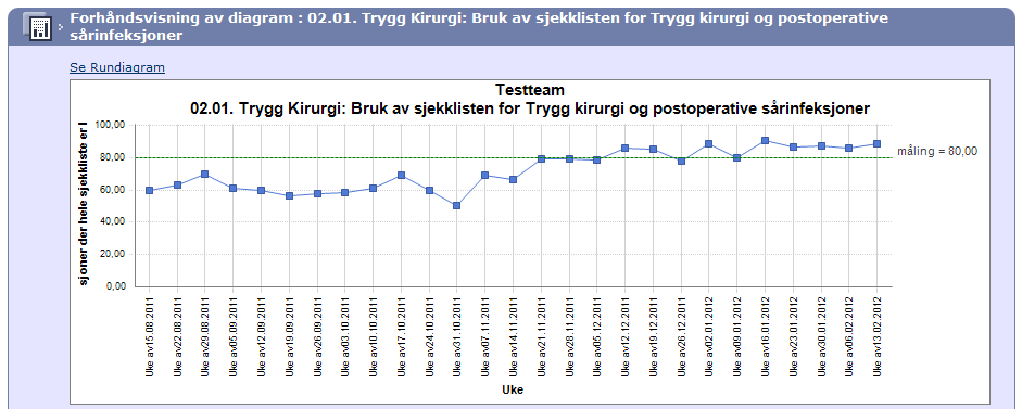 I dette eksemplet har man lagt inn en foreløpig målsetting på 80 % prosessmåloppnåelse.