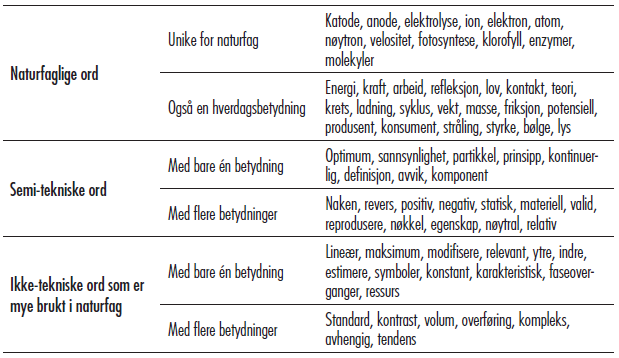 Ulike typer ord i naturfag