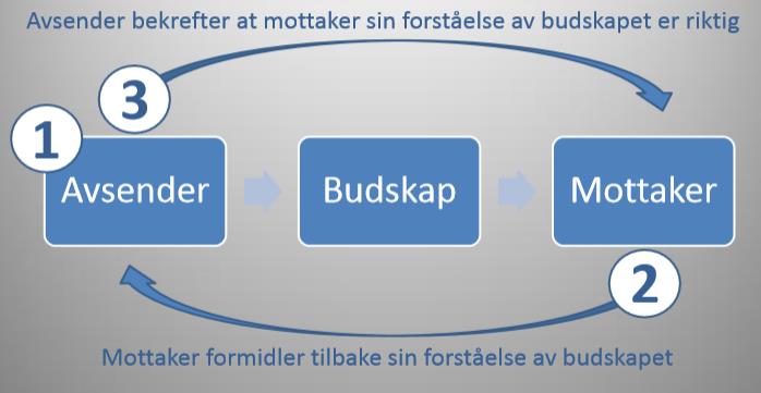 Felles forståelse av situasjonen og gjøremål I en beredskapssituasjon er det særlig viktig å redusere mulighetene for misforståelser og feilkommunikasjon.