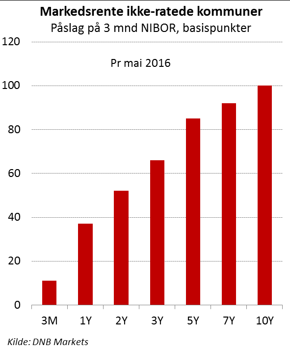 Norske renter falt i 2015, men økte for kommunene økte kapitalkrav har særlig gjort lengre lån dyre Økte