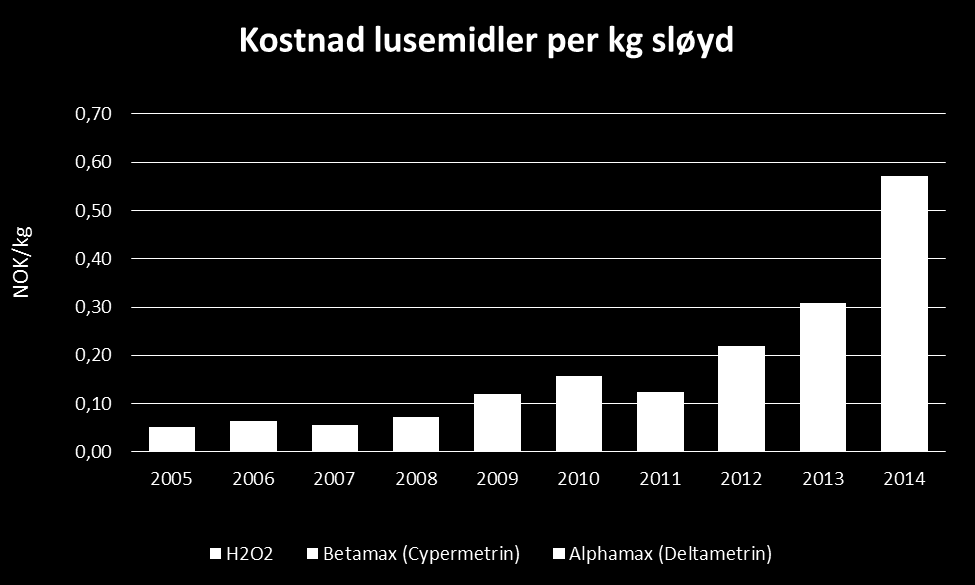 in need for treatment Ofte 3-4 behandlinger Behandlingskostnad 1,25-1,6 kr/kg Totalt næring ca 1,3-2 mrd kr Bruk