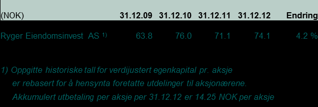 Den etablerte strukturen innebærer at det er lagt et godt grunnlag for en utbyttestrøm i tråd med målsatte indikasjoner ved etablering Verdijustert egenkapital pr.