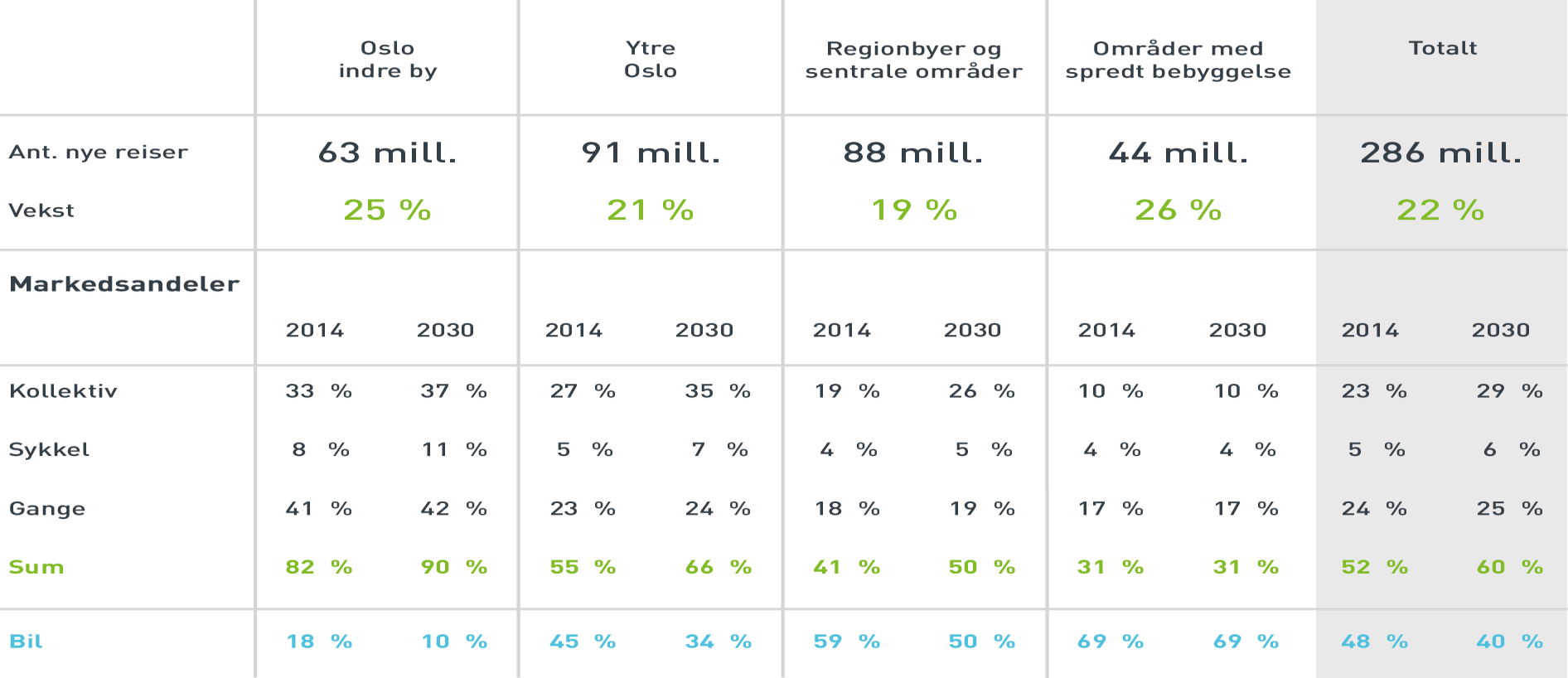 Mål for markedsandeler per område i 2030