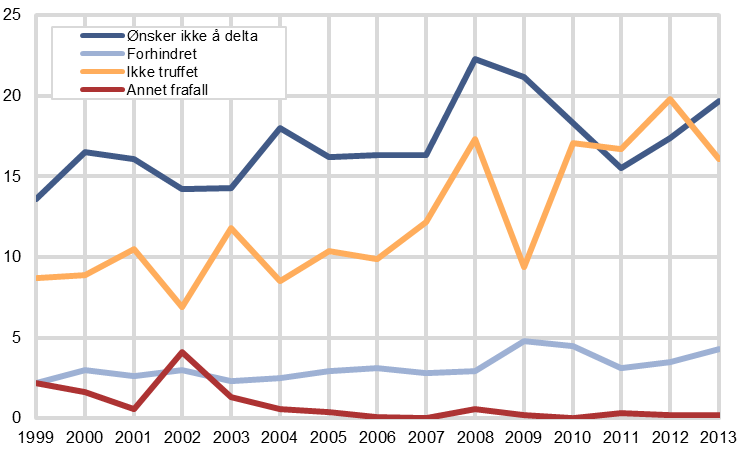 Mediebruksundersøkelsen 2013 Notater 16/2014 Figur 2. Svarprosent Mediebruksundersøkelsen 1991 2013 Figur 3 viser hvordan frafallet fordeler seg i perioden 1999-2013.