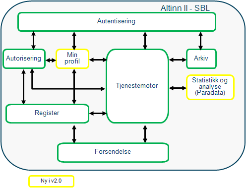 Felleskomponenter, ref DIFI..Felleskomponenter er IKTløsninger som ivaretar offentlig sektors behov innenfor spesifikke områder.