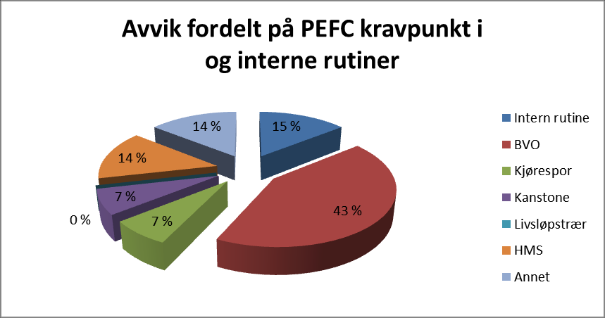 6 Nedenfor er en oversikt over de 27 avvikene avdekket i 2015 fordelt på overordnet regelsett: Som i 2014 dominerer brudd på kravene i PEFC standarden og ISO 14001.