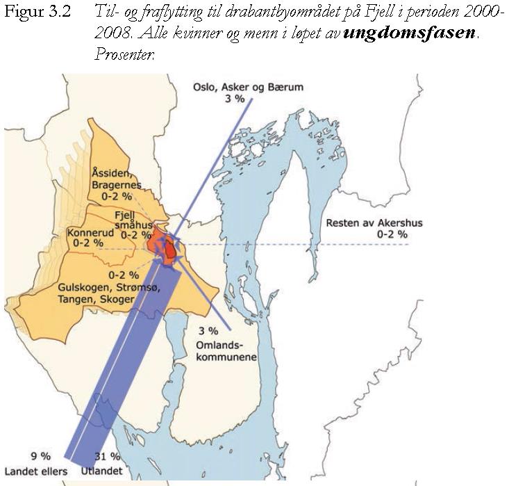 Innflytterne Lavere levekår Utlandet 38% Lavere tilknytning til Fjell og