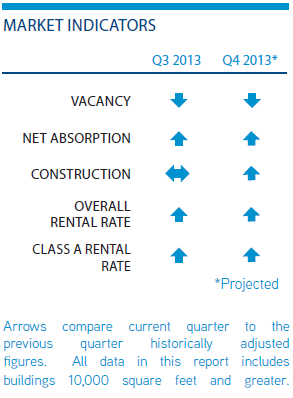 Fra tredje kvartal 2012 til tredje kvartal 2013 steg utleieprisen fra $23,04/SF til $23,38/SF for klasse A bygg. I gjennomsnitt var leieprisen (asking rate) $19,00/SF for klasse A, B og C samlet.