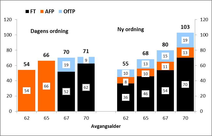 Typeeksempler Pensjon på uttakstidspunktet Sluttlønn Stillingsprosent År i FT ved 62 år