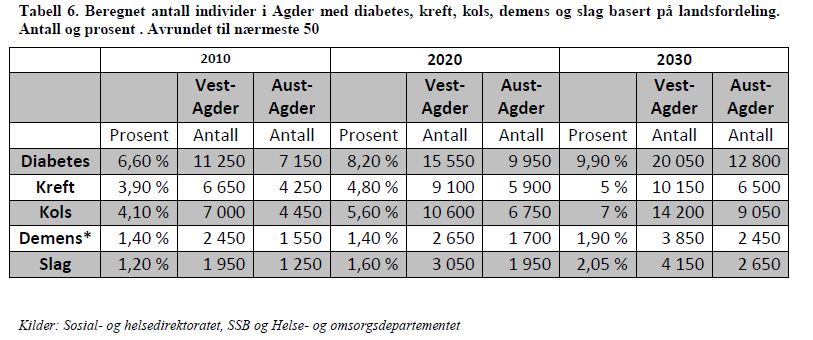 For Listerregionen vil tallene være ca. 440 nye krefttilfeller per år og ca. 1330 personer med kreftdiagnose per dags dato og at dette vil stige til ca. 1900 personer i 2030.