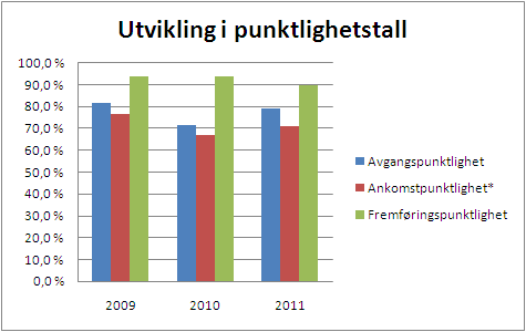 Godsvirksomheten: 246 tog måtte innstilles i løpet av 2011 pga. uforutsette hendelser.