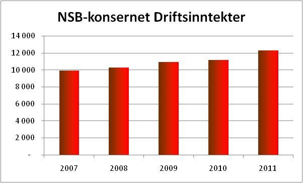 NSB-konsernet: Driftsinntekter, EBIT og EBT Økt omsetning spesielt i