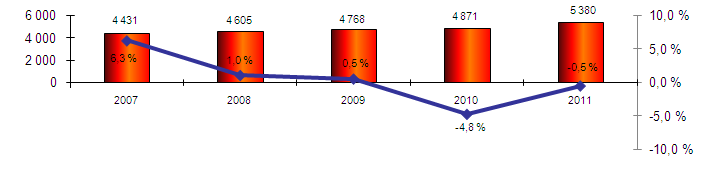 Resultater Persontogvirksomheten MNOK 2011 2010 Antall reiser (mill.