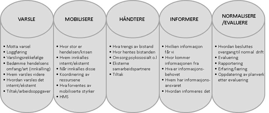 4. VARSLINGSRUTINER Det er 4 hovedfaktorer som avgjør hendelsens alvorlighetsgrad/omfang: LIV HELSE MILJØ MATERIELL Prinsippskisse hendelseshåndtering: VARSLE Den som mottar varsel om hendelse,