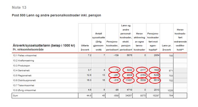 Løn og pensjoner hentes fra note 13 som markert under: Eksempel fra erapp Dessutan nyttar vi