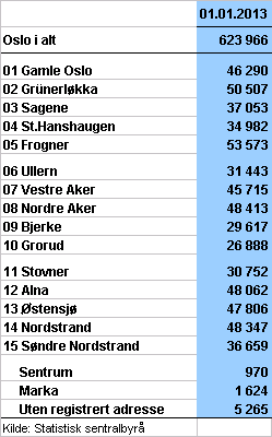 Oslo kommune Areal: 453,7 km² Befolknning: 1 januar 2013: 623 966