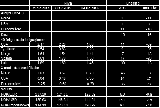 rentene i USA, Norge og euroområdet falt betydelig. De korte statsrentene i Norge og euroområdet gikk noe ned i 2015, mens tilsvarende renter i USA økte noe i samme tidsrom, se tabell 2.1. Korte statsrenter er også på historisk lave nivåer.