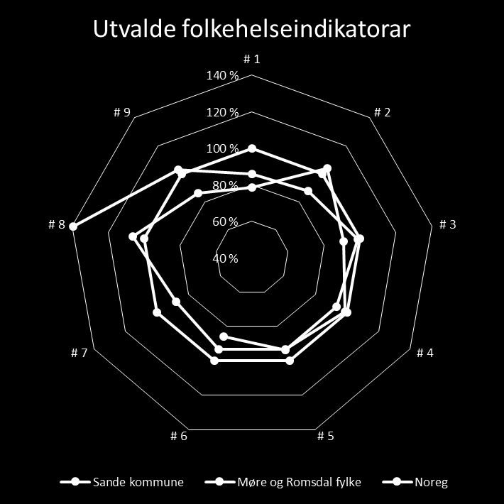 Folkehelse Indikator Forklaring # 1 # 2 # 3 # 4 # 5 # 6 Brukarar av spesialisthelsetenesta med KOLS per 1000 innbyggere, standardisert, 2011-2013 Brukarar av spesialisthelsetenesta med Personskade