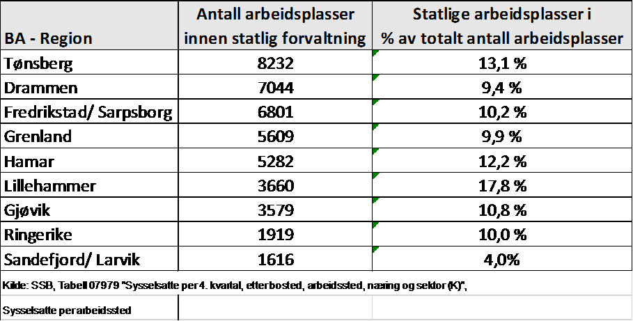 2. Merknader til høringsnotatet 2.1 Innledende merknader Larvik kommune støtter i hovedsak de avgrensningene som er oppsummert i høringsnotatets punkt 3.6 og 3.