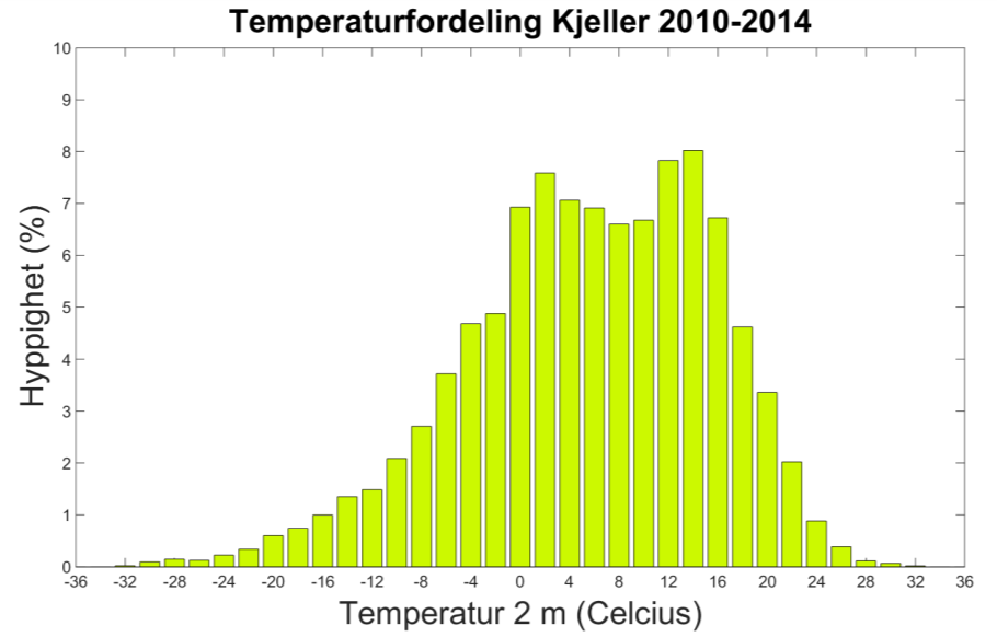 % NOTAT Figur 2. Temperaturfordeling for Kjeller, Lillestrøm. Data hentet fra eklima for perioden 2010-2014.