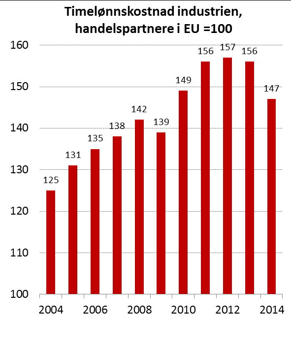 Lav arbeidsledighet og høyt lønnsnivå