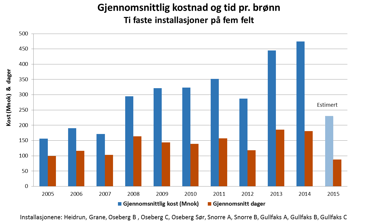 På de fem viktigste feltene er kostnad og