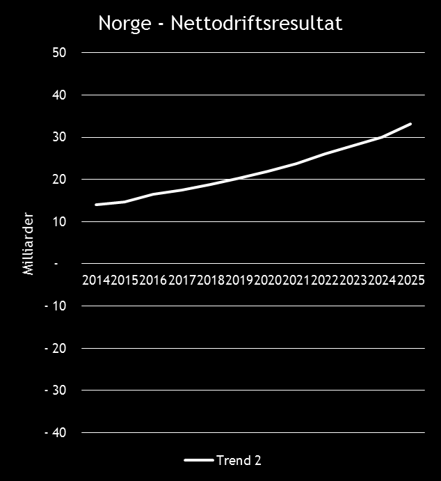 Tre scenarioer i en prognosemodell Trend 2 Trend 2 Historisk trend Rammetilskudd er videreført på nivå med