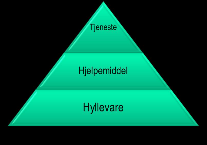 Ulike måter å kategorisere velferdsteknologi I fht organisering og tjeneste I fht bruksområde Trygghets- og sikkerhetsteknologi Trygghetsalarm Kompensasjons-