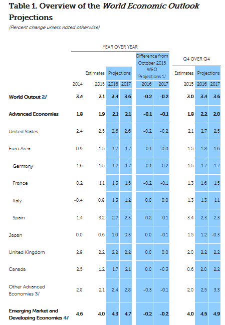 Verdensøkonomien IMF (og vi) venter et lite løft i 2016 vs 2015 pga lavere oljepris Vekst i verdensøkonomien på 3,4% i 2016 vs 3,0% I 2015 Avanserte økonomier opp 2,2% i 2016 (vs 1,8% i 2015), drevet