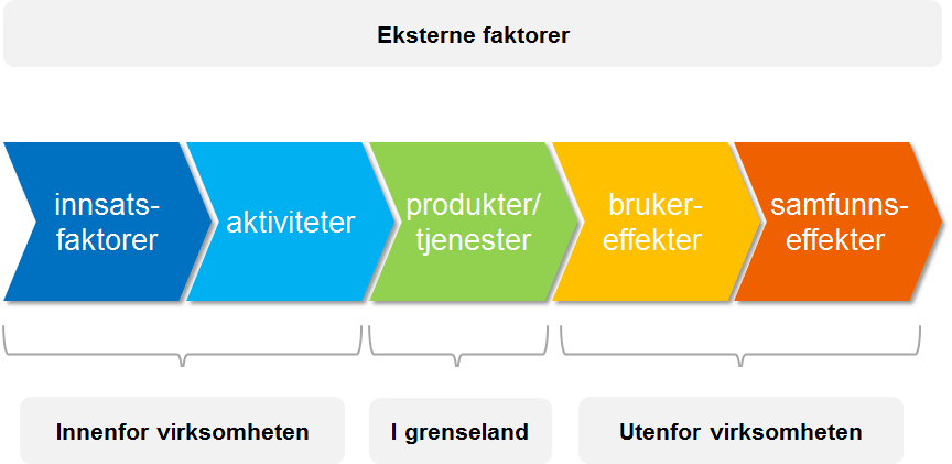 Mål på ulike nivå For å finne frem til hvilke mål innkjøpsområdet skal styres etter, kan resultatkjeden fra Direktoratet for økonomistyring (Dfø) være en nyttig modell for å identifisere mål på ulike