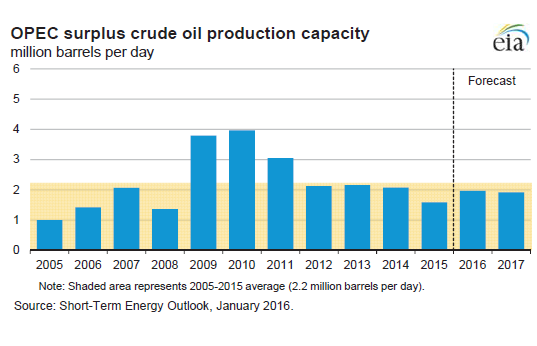 Oljemarkedet den (eneste) positive nyheten er at OPEC har