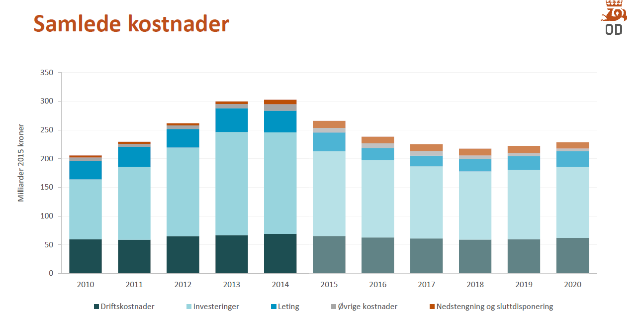 Norge oljeinvesteringer/aktivitet på norsk