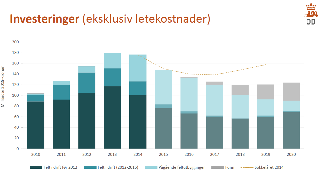 Norge oljeaktivitet på norsk sokkel i