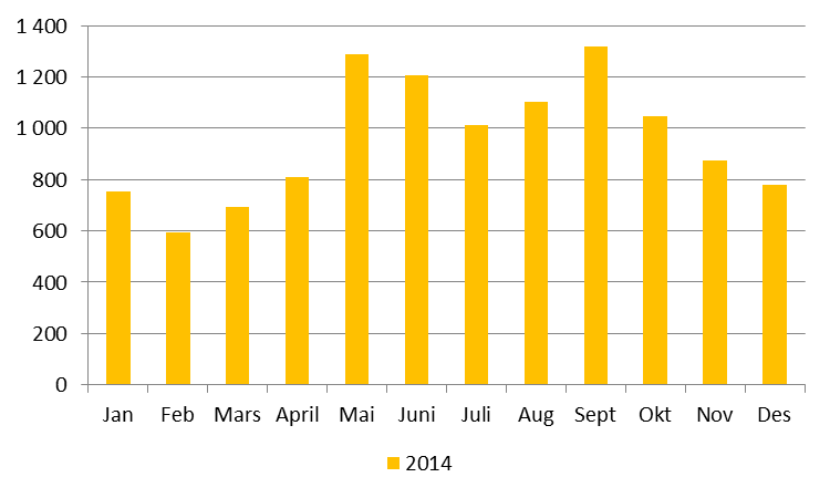 Omstilling og fleksibilitet Asylankomster 2014 Hva må vi være gode på?