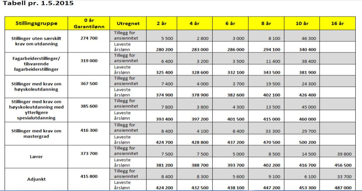 Tabell over ansiennitetstillegg (forts.) NB!