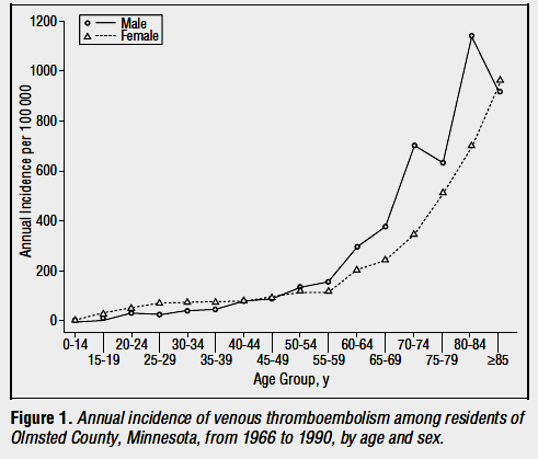 Incidens av DVT øker drastisk med alder. Lungeemboli incidensen øker raskere. 80 åringer > 100 ganger høyere insidens DVT og LE enn 45 åringer.