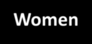 Cumulative Incidence Combined Risk of Death & Re- Fracture 100 80 Women Alive free of re-fracture Re-Fracture 60