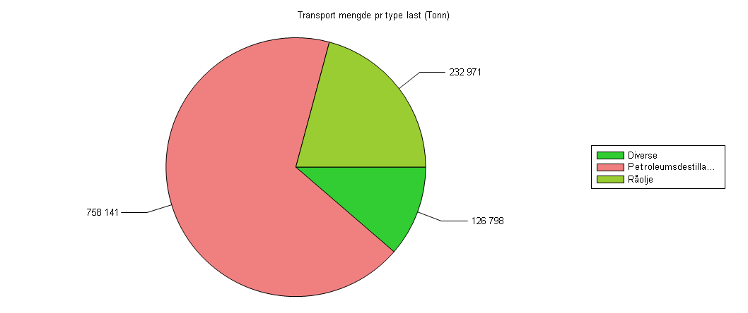 Total mengde fordelt på type last i transitt (til/fra russiske