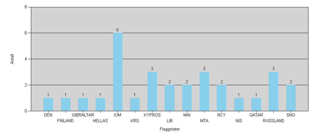 Antall transporter av petr. produkter til/fra russiske havner i nord - flaggstater Fra og med: 01.03.2012 Til og med: 31.03.2012 DIS: Dansk int. skipsreg. NIS: Norsk int.