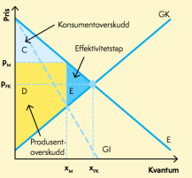 Ligger GI under er salgsinntektene lavere, vil det lønne seg å redusere produksjonen. Derfor vil den optimale produksjonsmengden for et monopol ligge hvor GI skjærer GK. Dette ser vi i figur E.