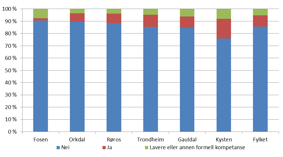 Figur 3 Andel bedrifter som mislykkes med rekruttering fordelt på region, 2012 3. Resultater etter yrke og næring 3.