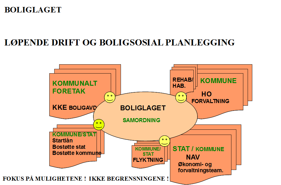 Helhetlig Boligplan for Kongsberg kommune 2014-2018 PLANENS FORANKRING: Planarbeidet ble lagt opp som et prosjekt med bred medvirkning: Administrativt Styringsgruppe ved Rådmannen og kommunalsjefer