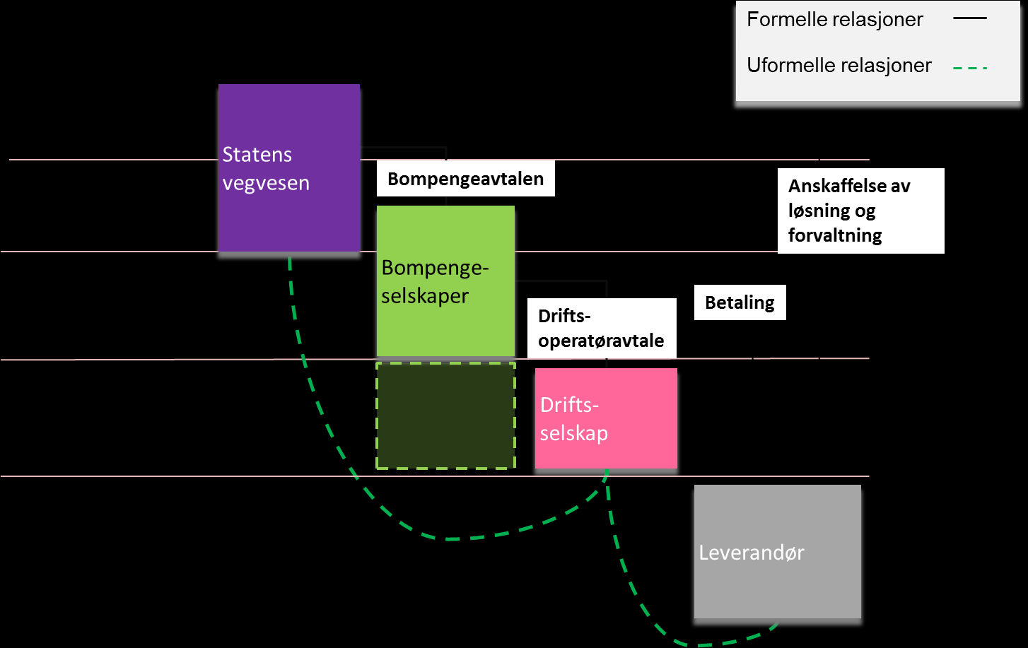 1.2 Felles IKT-løsning for bompengebetaling I AutoPASS ligger en felles sentral IKT-løsning. Løsningen anskaffes av Statens vegvesen og blir gjort tilgjengelig for alle norske bompengeselskaper.