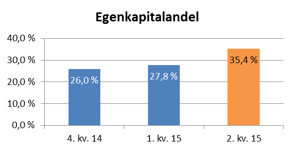 Økonomiske resultater 2. kvartal 2015 Resultatregnskapet for 2. kvartal viser et resultat etter skatt på 84,3 mnok (17,3 mnok). Kraftproduksjonen i 2.