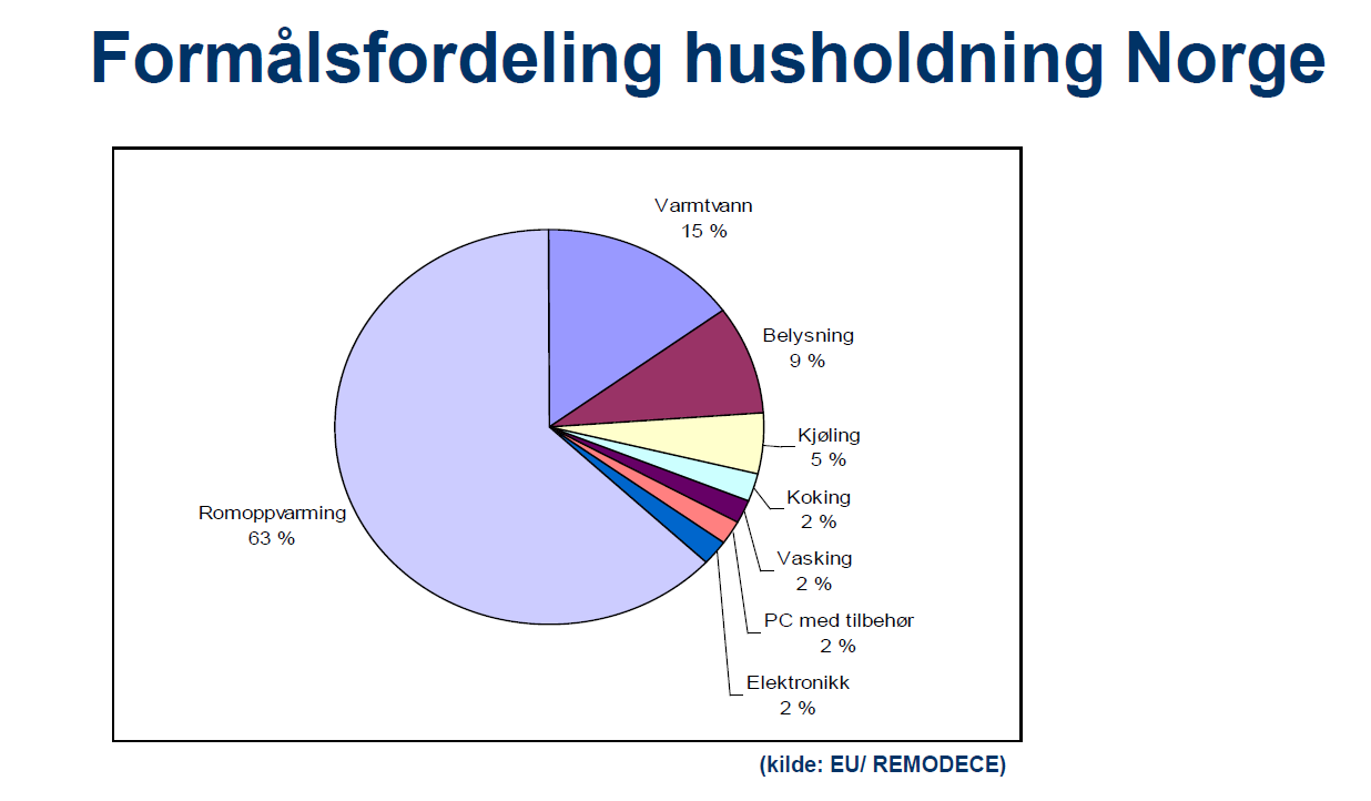 Formålsfordeling