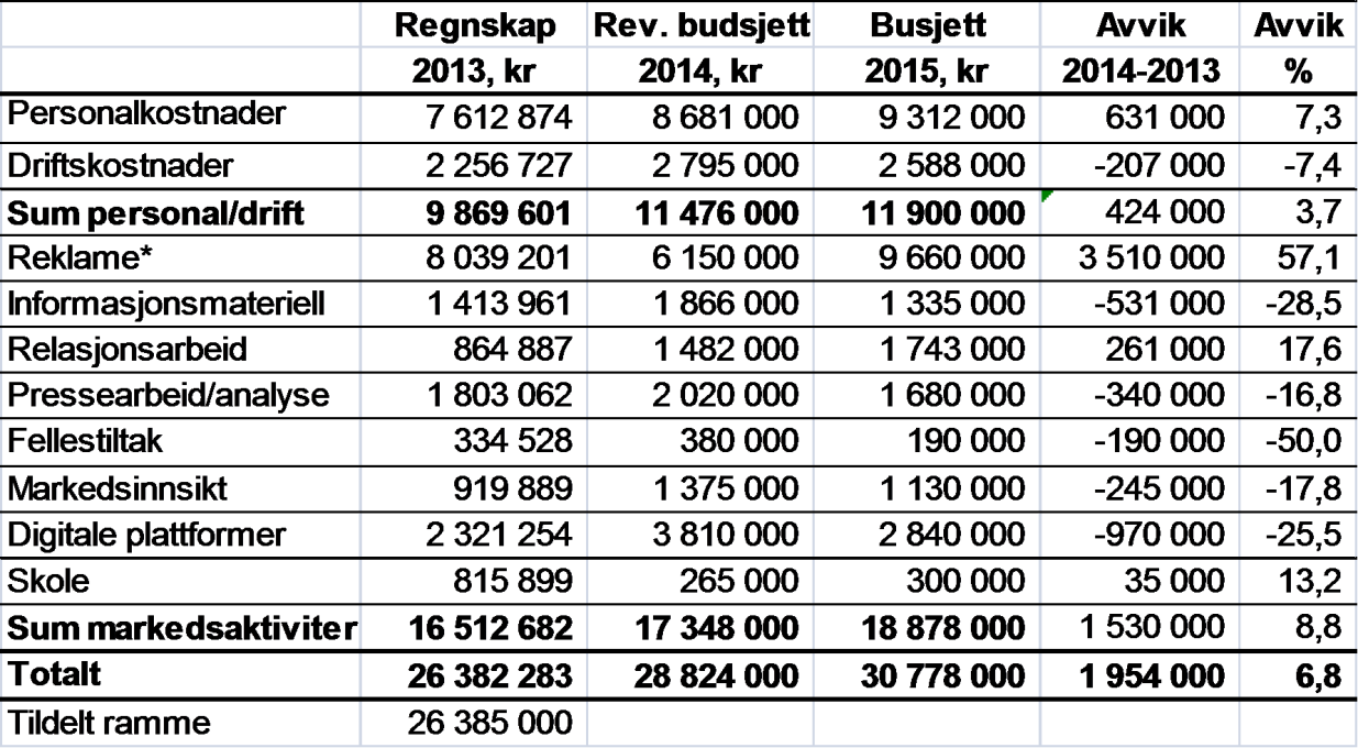 Statens landbruksforvaltning Side: 101 av 162 Personal- og driftskostnader Nøkkeltallet personal og drift består av personalkostnader på 9 312 000 kroner og driftskostnader på 2 588 000 kroner.