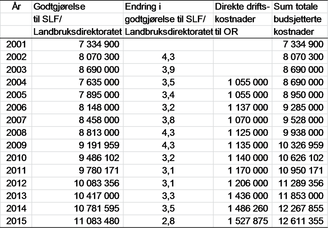 Statens landbruksforvaltning Side: 128 av 162 kostnadene på de ulike fondene.